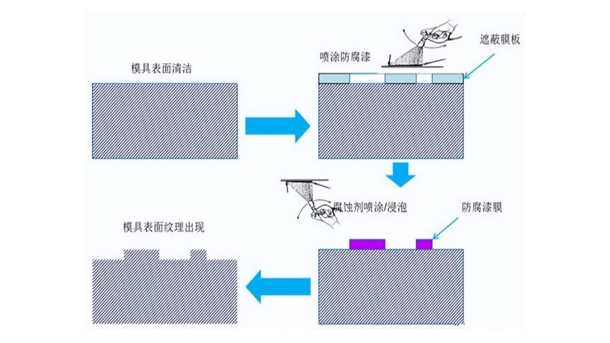 汽車內(nèi)外塑料件上的皮紋要如何定義？